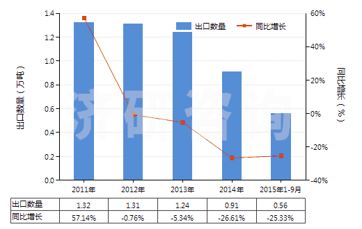 2011-2015年9月中國(guó)酯膠(HS38063000)出口量及增速統(tǒng)計(jì)